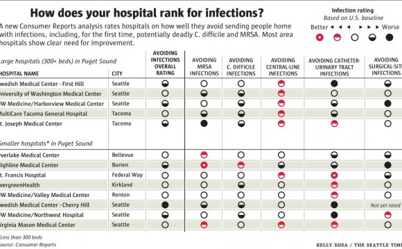 Consumer Reports: Seattle-area