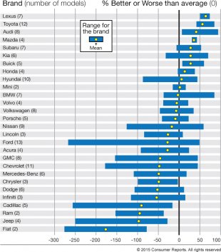 most and least reliable cars consumer reports