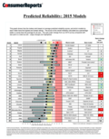 Predicted Reliability - 2015 Models