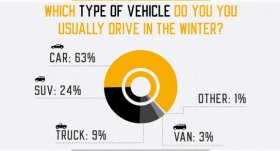 Types of vehicles drivien in the winter
