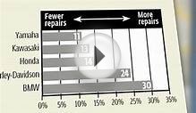 Consumer Reports: Motorcycle reliability report