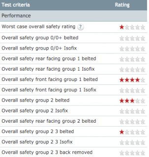 Which UK detailed crash test performance rating